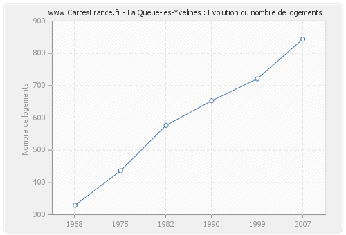 La Queue-les-Yvelines : Evolution du nombre de logements